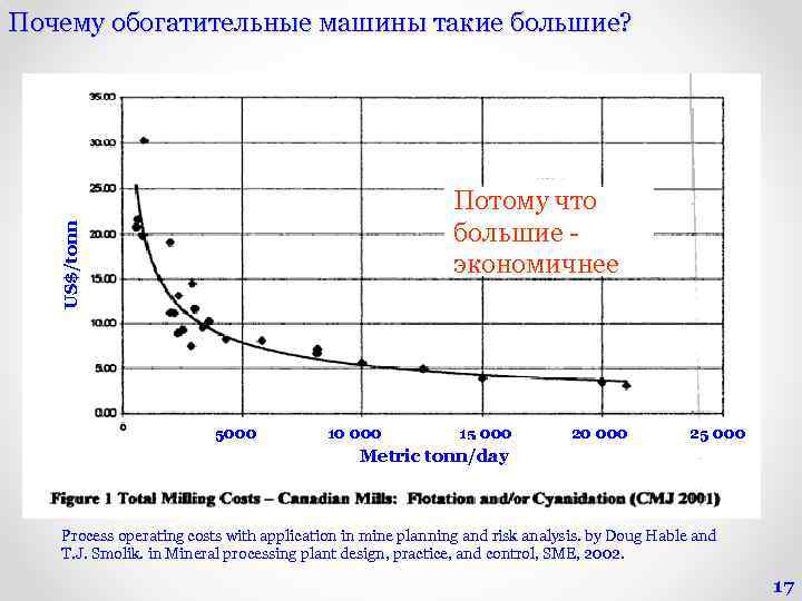 Почему обогатительные машины такие большие? US$/tonn Потому что большие - экономичнее 5000 10 000