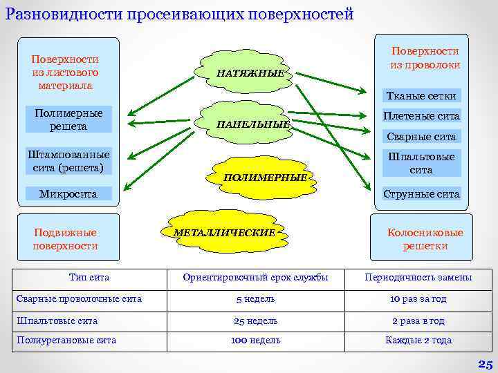 Разновидности просеивающих поверхностей Поверхности из листового материала Полимерные решета Штампованные сита (решета) НАТЯЖНЫЕ Тканые