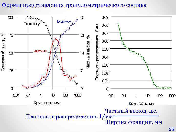 Формы представления гранулометрического состава Частный выход, д. е. Плотность распределения, 1/мм = Ширина фракции,