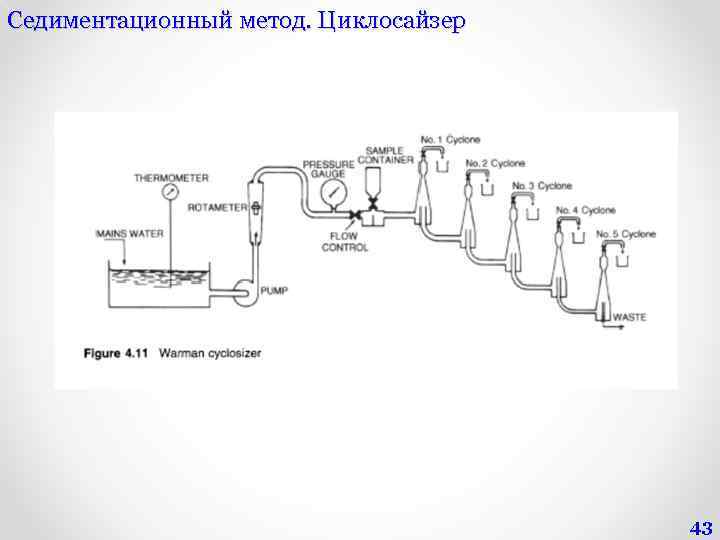 Седиментационный метод. Циклосайзер 43 