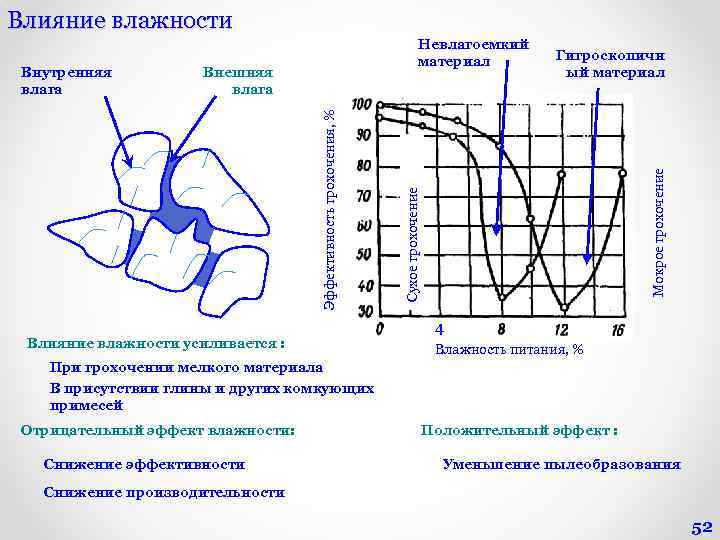 Влияние влажности Мокрое грохочение Гигроскопичн ый материал Сухое грохочение Внешняя влага Эффективность грохочения, %