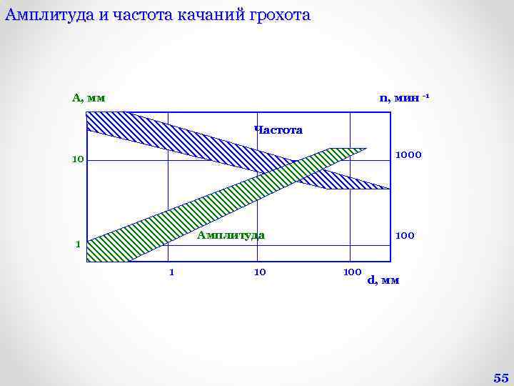 Амплитуда и частота качаний грохота A, мм n, мин -1 Частота 1000 10 Амплитуда