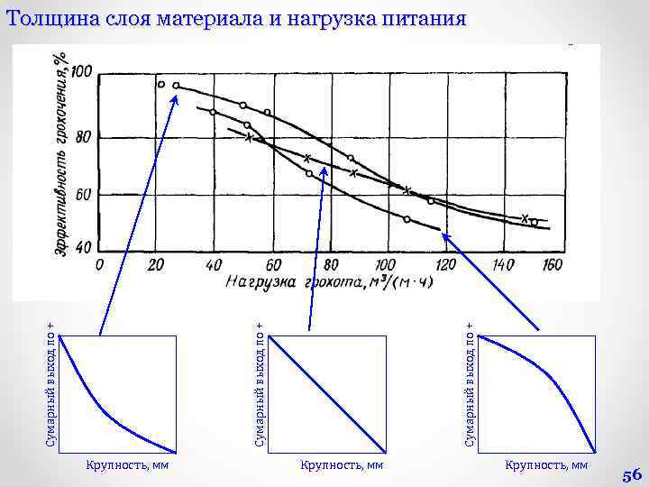 Крупность, мм Сумарный выход по + Толщина слоя материала и нагрузка питания Крупность, мм