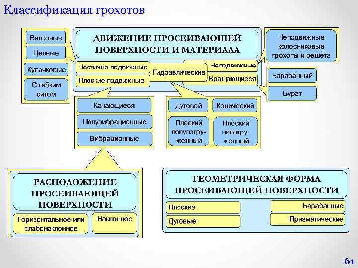 Классификация грохотов 61 