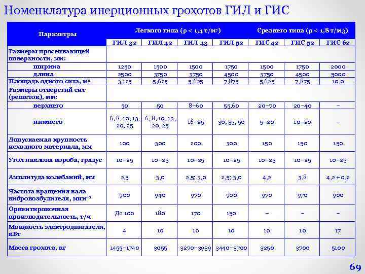 Номенклатура инерционных грохотов ГИЛ и ГИС Легкого типа (ρ < 1, 4 т/м 3)