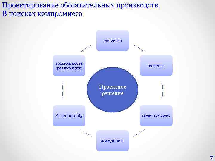 Проектирование обогатительных производств. В поисках компромисса качество возможность реализации затраты Проектное решение Sustainability безопасность