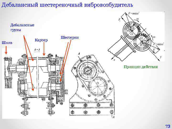 Дебалансный шестереночный вибровозбудитель Дебалансные грузы Шкив Картер Шестерни Принцип действия 73 
