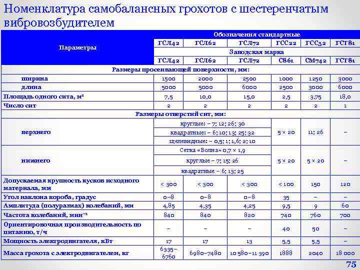 Номенклатура самобалансных грохотов с шестеренчатым вибровозбудителем Параметры ширина длина Обозначения стандартные ГСЛ 42 ГСЛ