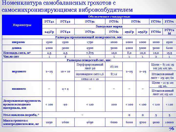 Номенклатура самобалансных грохотов с самосинхронизирующимся вибровозбудителем Обозначения стандартные ГСТ 41 ГСТ 42 ГСТ 51