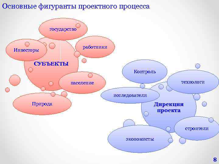 Основные фигуранты проектного процесса государство Инвесторы работники СУБЪЕКТЫ Контроль технологи население исследователи Природа Дирекция