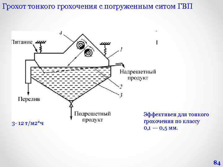 Грохот тонкого грохочения с погруженным ситом ГВП 3 - 12 т/м 2*ч Эффективен для