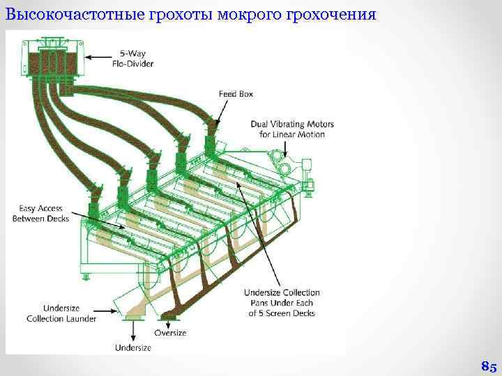 Высокочастотные грохоты мокрого грохочения 85 