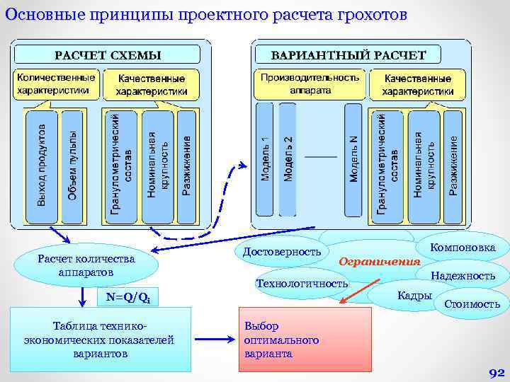 Основные принципы проектного расчета грохотов Расчет количества аппаратов Достоверность Компоновка Ограничения Технологичность N=Q/Qi Таблица