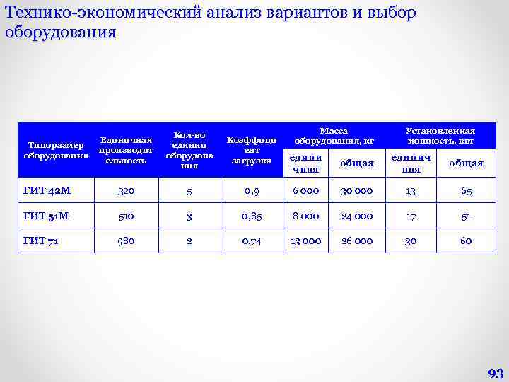 Технико-экономический анализ вариантов и выбор оборудования Единичная производит ельность Кол-во единиц оборудова ния Коэффици