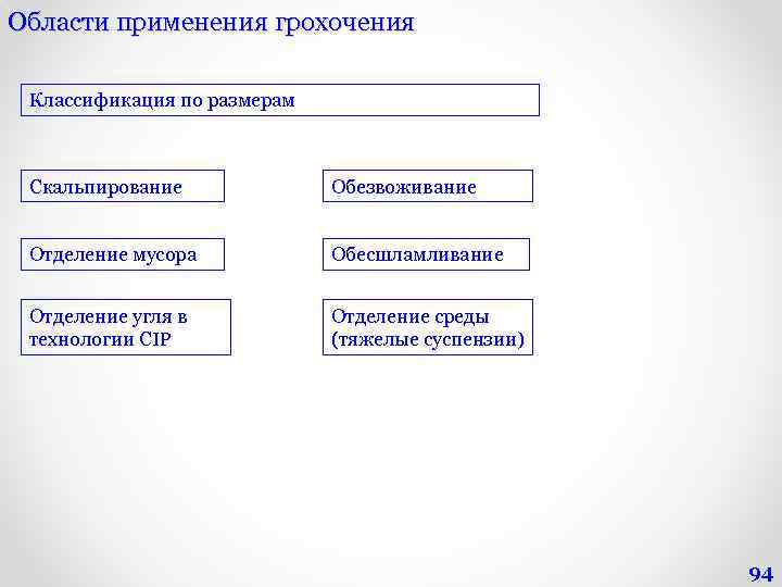 Области применения грохочения Классификация по размерам Скальпирование Обезвоживание Отделение мусора Обесшламливание Отделение угля в