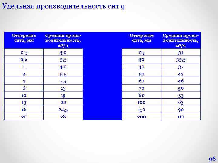 Удельная производительность сит q Отверстие сита, мм Средняя производительность, м 3/ч 0, 5 0,