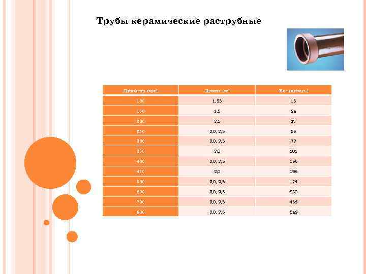  Трубы керамические раструбные Диаметр (мм) Длина (м) Вес (кг/м. п. ) 100 1,