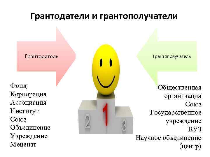 Грантодатели и грантополучатели Грантодатель Фонд Корпорация Ассоциация Институт Союз Объединение Учреждение Меценат Грантополучатель Общественная