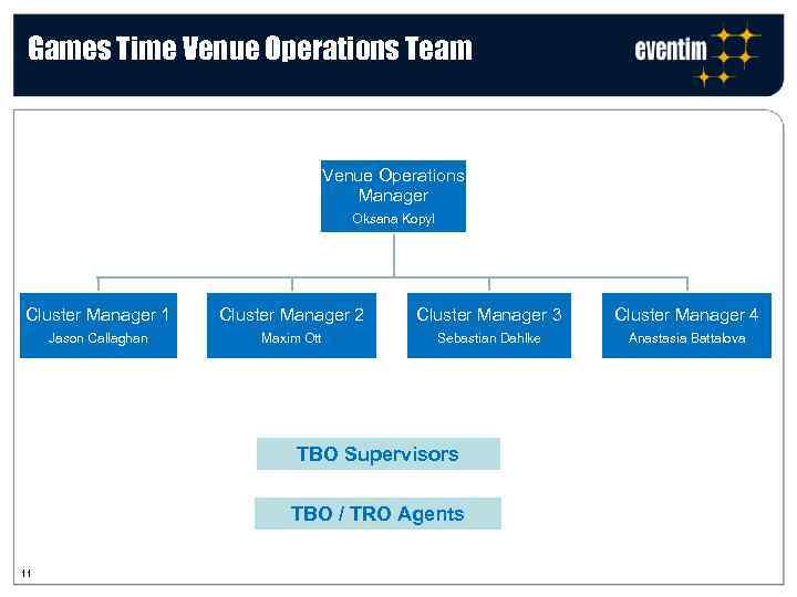 Games Time Venue Operations Team Venue Operations Manager Oksana Kopyl Cluster Manager 1 Cluster