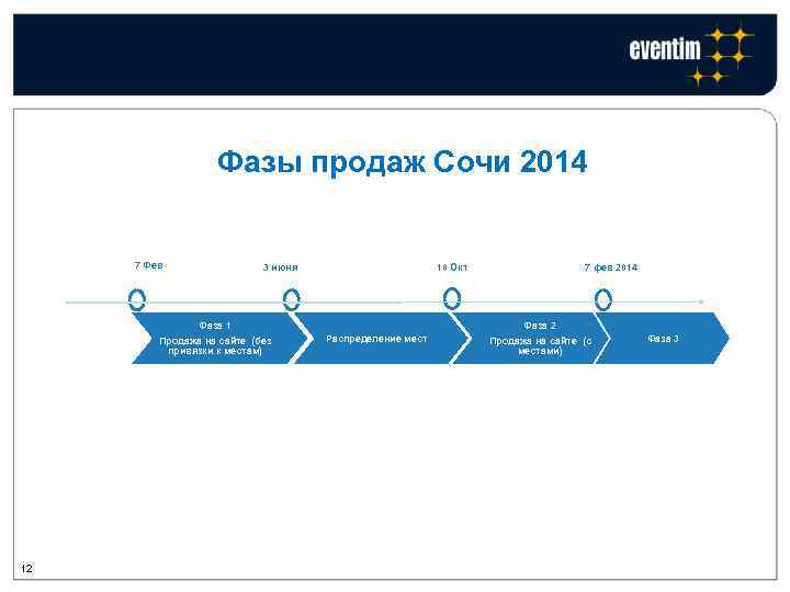 Фазы продаж Сочи 2014 7 Фев 10 Окт 3 июня Фаза 1 Продажа на