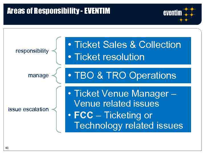 Areas of Responsibility - EVENTIM responsibility manage issue escalation 43 • Ticket Sales &