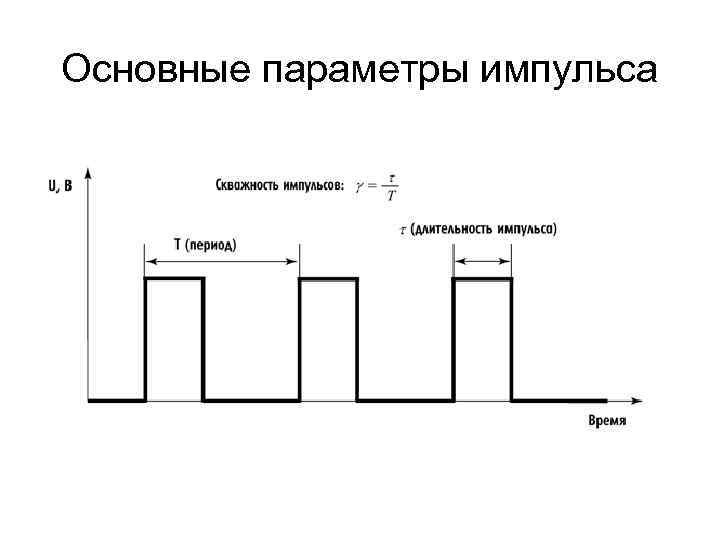 Основные параметры импульса 