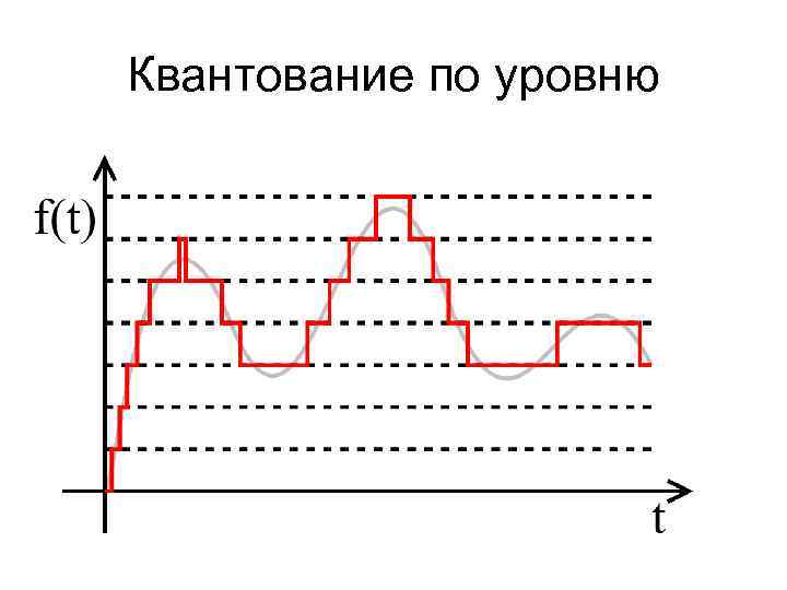 Квантование по уровню 