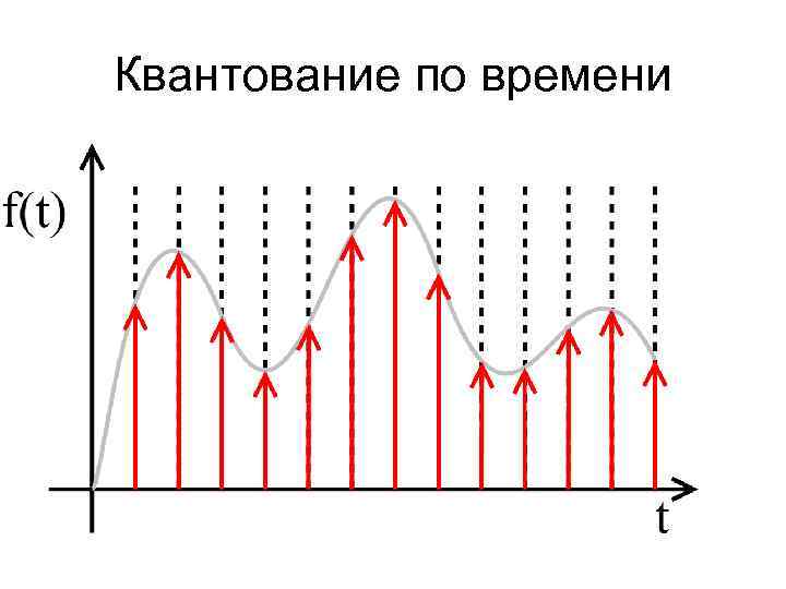 Квантование по времени 