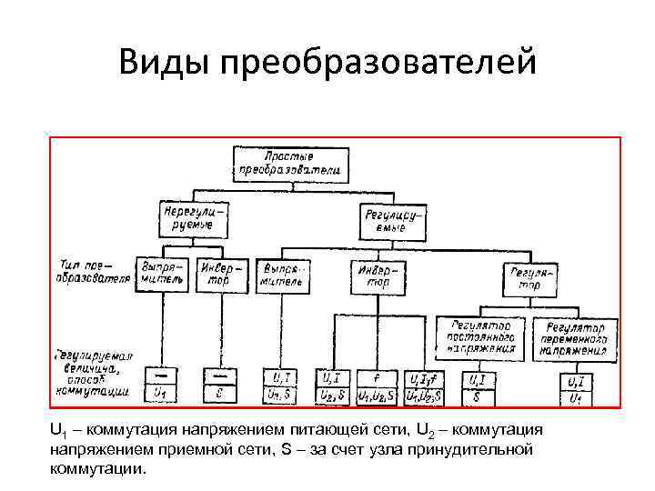 Виды преобразователей U 1 – коммутация напряжением питающей сети, U 2 – коммутация напряжением