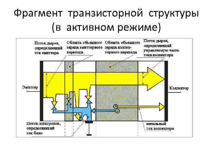 Фрагмент транзисторной структуры (в активном режиме) 