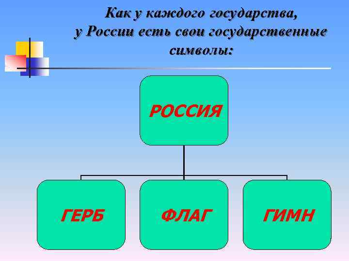 Как у каждого государства, у России есть свои государственные символы: РОССИЯ ГЕРБ ФЛАГ ГИМН