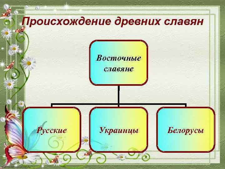Происхождение древних славян Восточные славяне Русские Украинцы Белорусы 