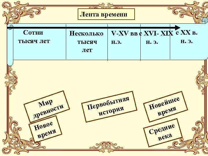 Лента времени 4 класс окружающий мир схема