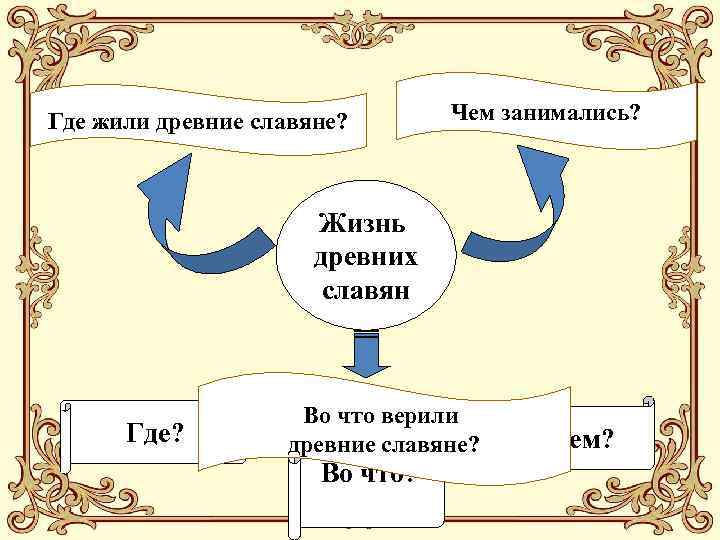 Где жили древние славяне? Чем занимались? Жизнь древних славян Где? Во что верили древние