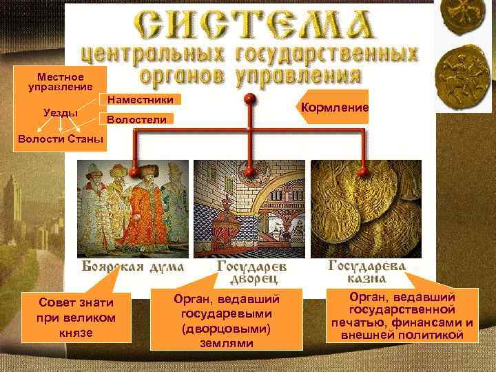 Местное управление Наместники Уезды Кормление Волостели Волости Станы Совет знати при великом князе Орган,