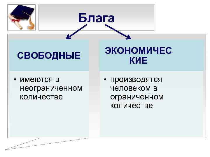 Блага СВОБОДНЫЕ • имеются в неограниченном количестве ЭКОНОМИЧЕС КИЕ • производятся человеком в ограниченном