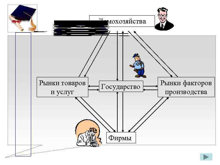 Домохозяйства Рынки товаров и услуг Государство Фирмы Рынки факторов производства 