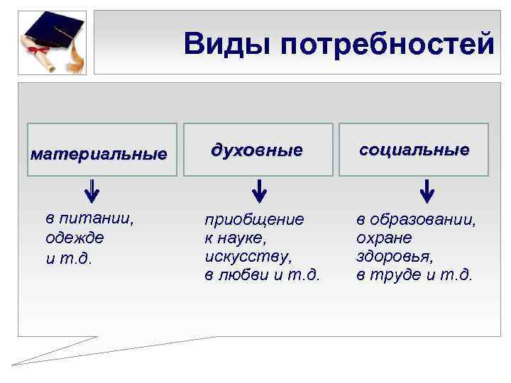 Виды потребностей материальные в питании, одежде и т. д. духовные приобщение к науке, искусству,