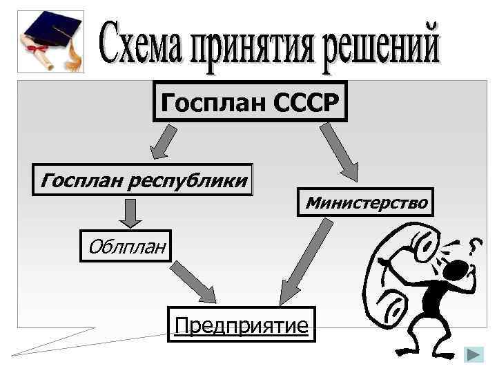 Госплан СССР Госплан республики Министерство Облплан Предприятие 