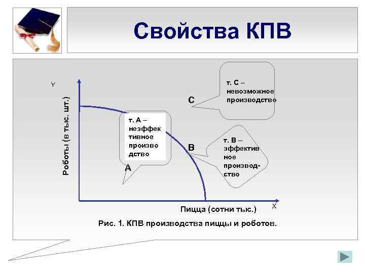 Свойства КПВ Роботы (в тыс. шт. ) Y С т. А – неэффек неэффе