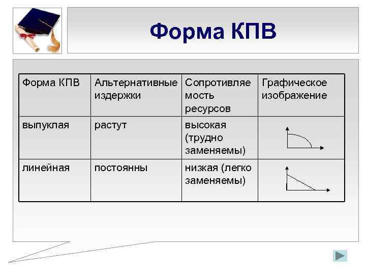 Форма КПВ Альтернативные Сопротивляе Графическое издержки мость изображение ресурсов выпуклая растут высокая (трудно заменяемы)