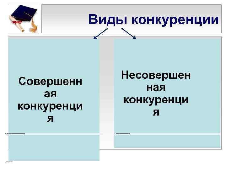 Виды конкуренции Несовершен ная конкуренци я Совершенн ая конкуренци я • тип рынка, где