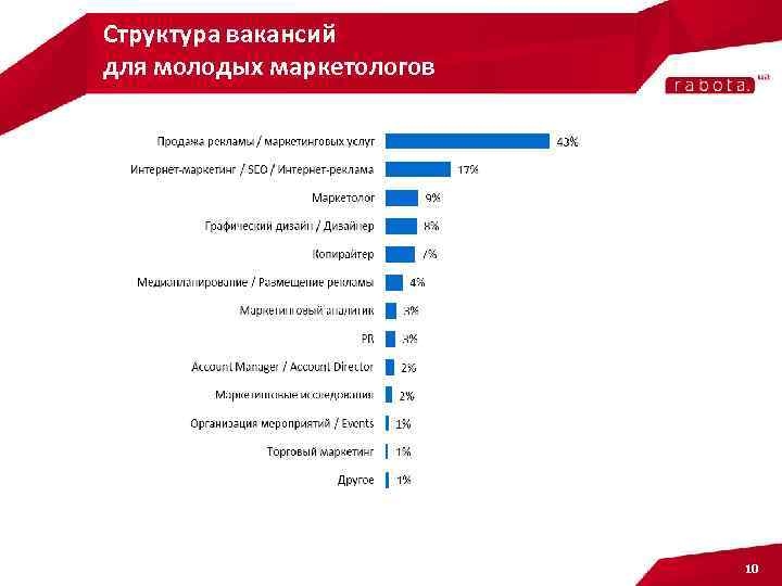 Структура вакансий для молодых маркетологов 10 