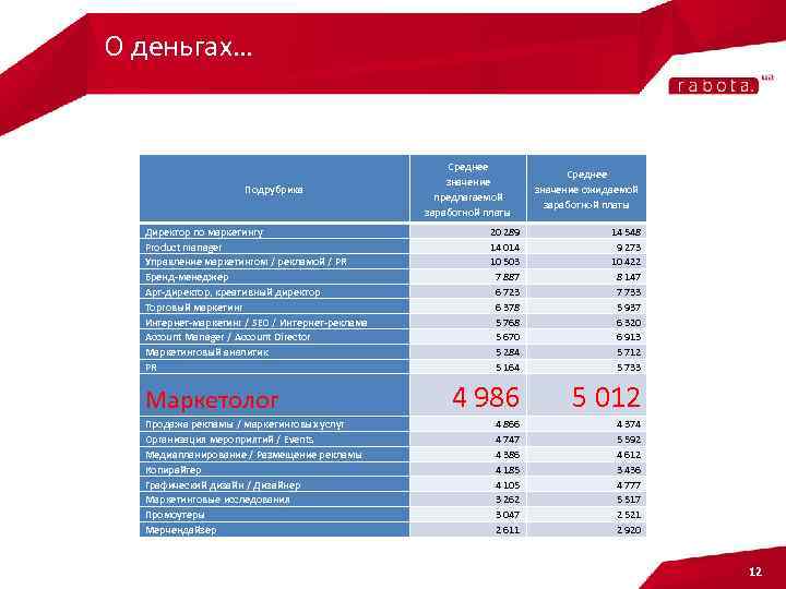 О деньгах… Подрубрика Директор по маркетингу Product manager Управление маркетингом / рекламой / PR