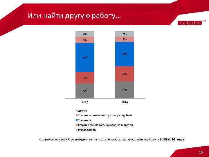 Или найти другую работу… 8% 8% 9% 8% 43% 37% 23% 17% 22% 25%