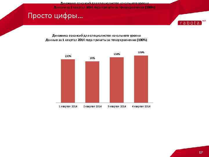 Динамика вакансий для специалистов начального уровня Данные за 1 квартал 2014 года приняты за