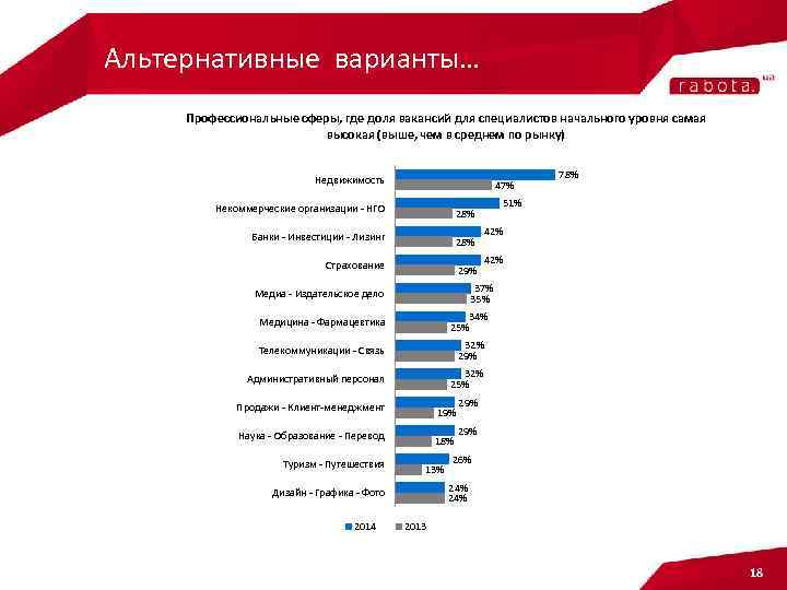 Альтернативные варианты… Профессиональные сферы, где доля вакансий для специалистов начального уровня самая высокая (выше,