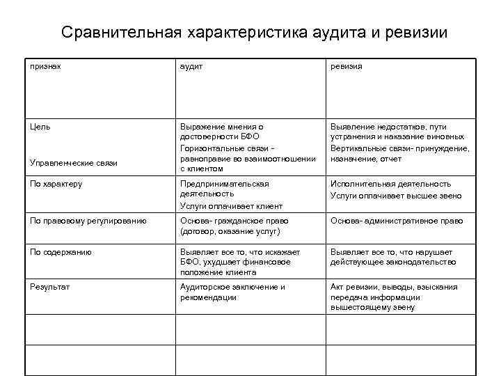 Сравнительная характеристика аудита и ревизии признак аудит ревизия Цель Выражение мнения о достоверности БФО