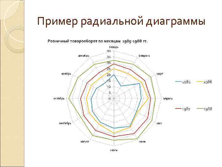 Какие бывают радиальные диаграммы