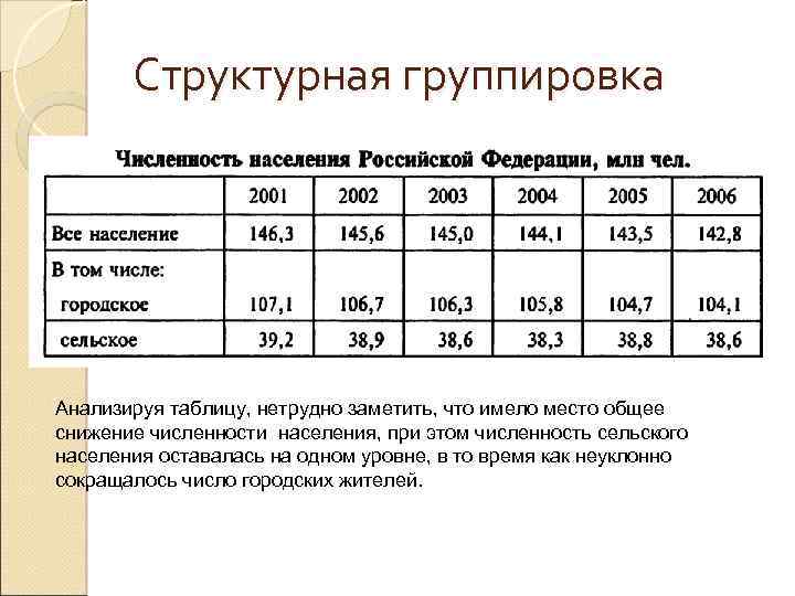 Численность группировки российских. Структурная группировка. Таблица структурной группировки. Структурная группировка по численности населения.